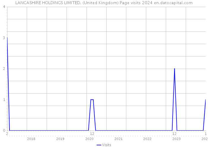 LANCASHIRE HOLDINGS LIMITED. (United Kingdom) Page visits 2024 