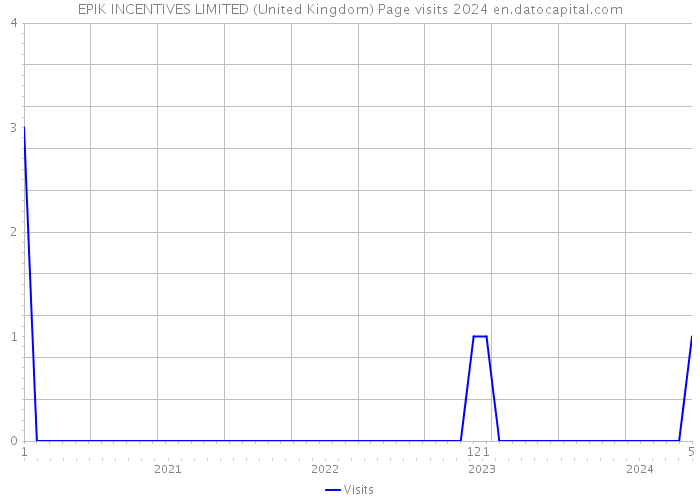 EPIK INCENTIVES LIMITED (United Kingdom) Page visits 2024 