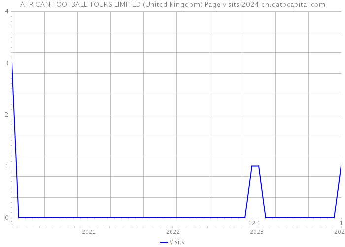 AFRICAN FOOTBALL TOURS LIMITED (United Kingdom) Page visits 2024 