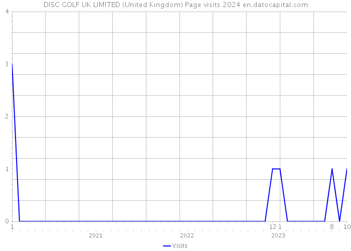 DISC GOLF UK LIMITED (United Kingdom) Page visits 2024 