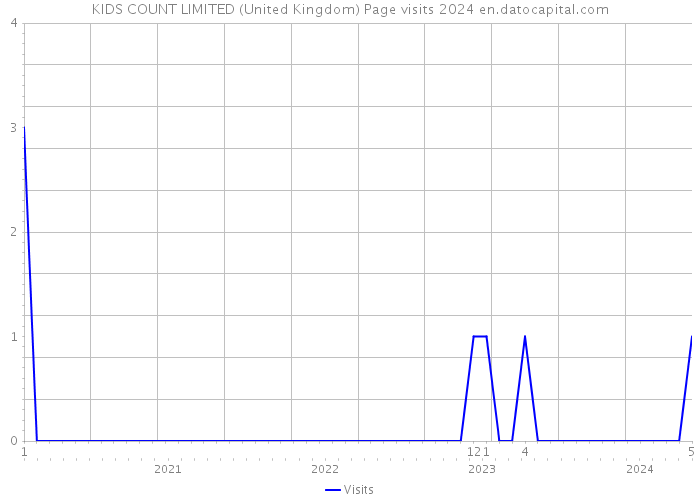 KIDS COUNT LIMITED (United Kingdom) Page visits 2024 