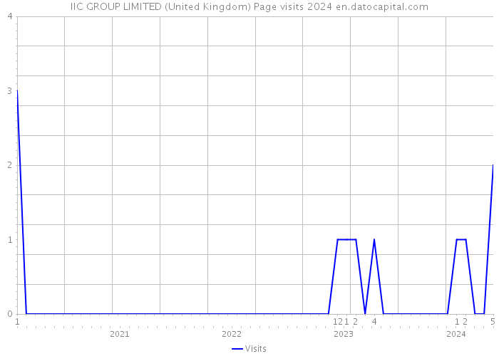 IIC GROUP LIMITED (United Kingdom) Page visits 2024 