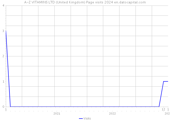 A-Z VITAMINS LTD (United Kingdom) Page visits 2024 