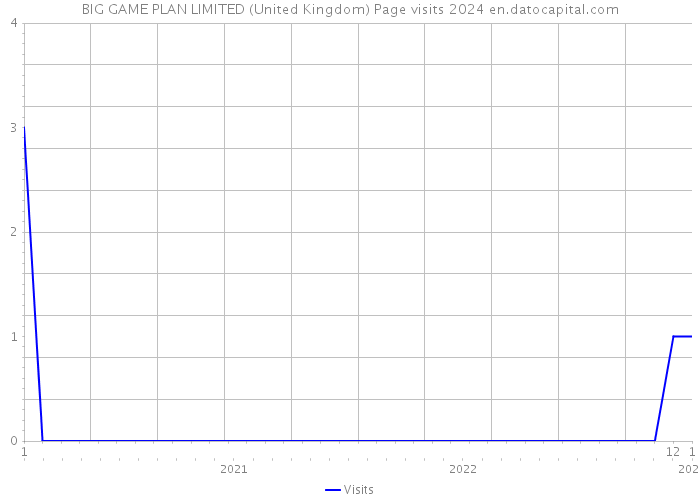 BIG GAME PLAN LIMITED (United Kingdom) Page visits 2024 
