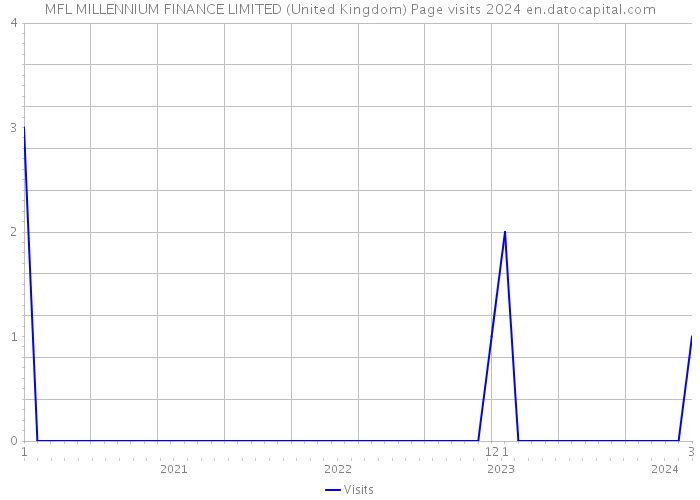 MFL MILLENNIUM FINANCE LIMITED (United Kingdom) Page visits 2024 