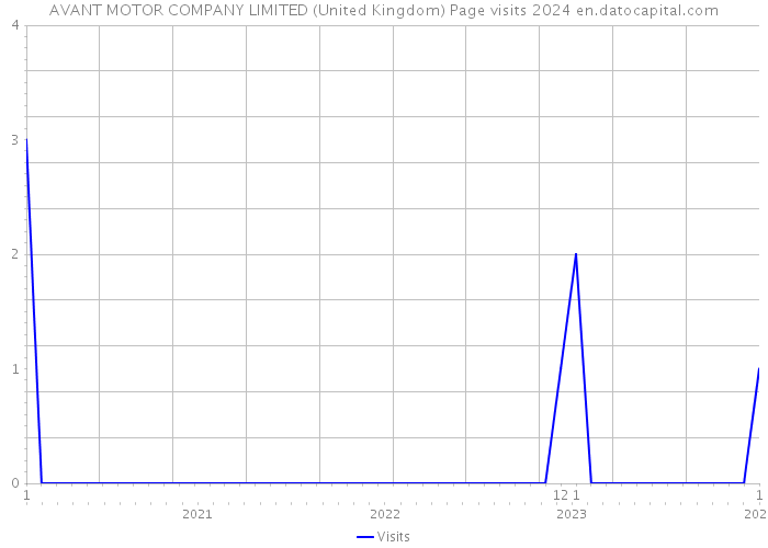 AVANT MOTOR COMPANY LIMITED (United Kingdom) Page visits 2024 
