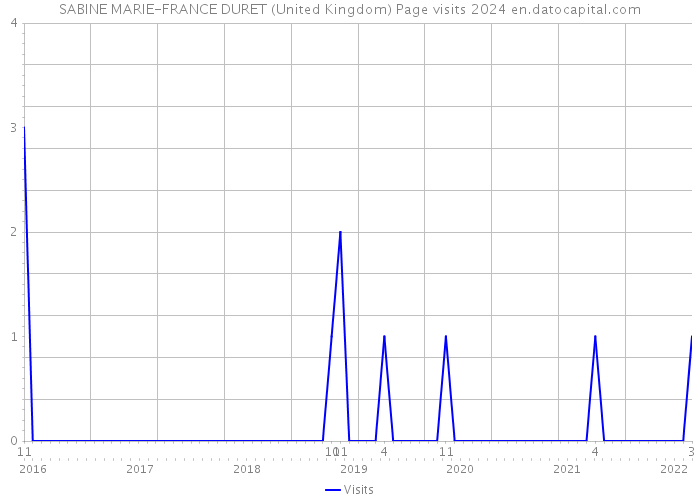 SABINE MARIE-FRANCE DURET (United Kingdom) Page visits 2024 