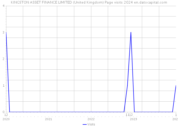 KINGSTON ASSET FINANCE LIMITED (United Kingdom) Page visits 2024 