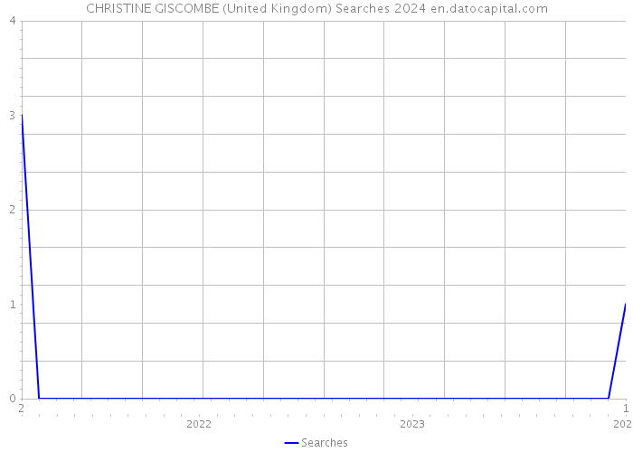 CHRISTINE GISCOMBE (United Kingdom) Searches 2024 