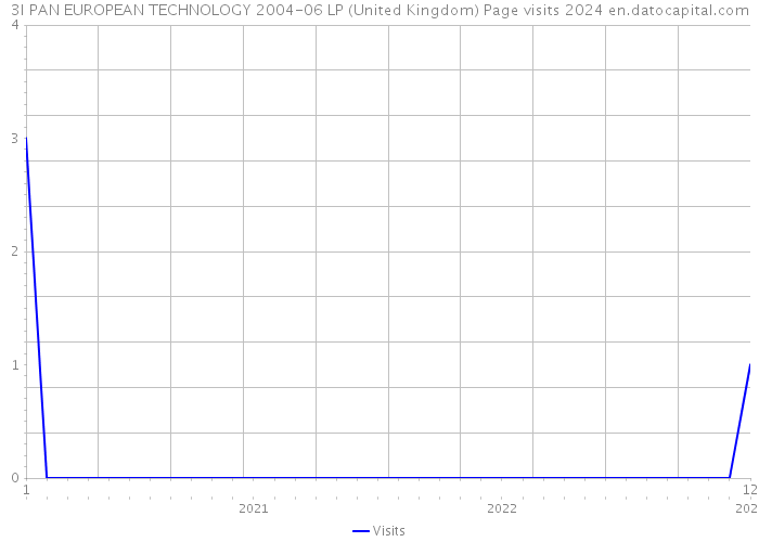 3I PAN EUROPEAN TECHNOLOGY 2004-06 LP (United Kingdom) Page visits 2024 
