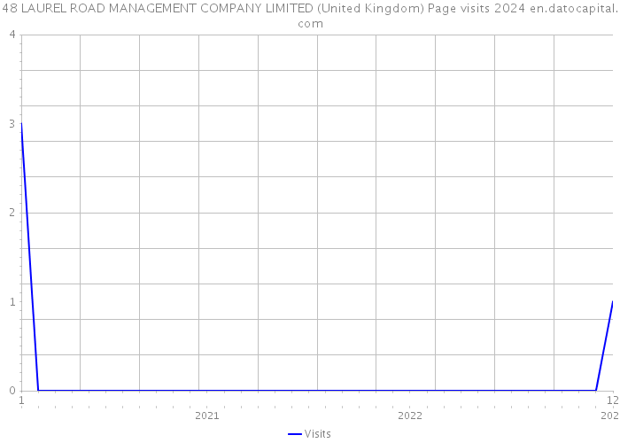 48 LAUREL ROAD MANAGEMENT COMPANY LIMITED (United Kingdom) Page visits 2024 