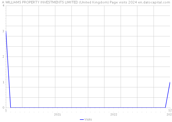 A WILLIAMS PROPERTY INVESTMENTS LIMITED (United Kingdom) Page visits 2024 