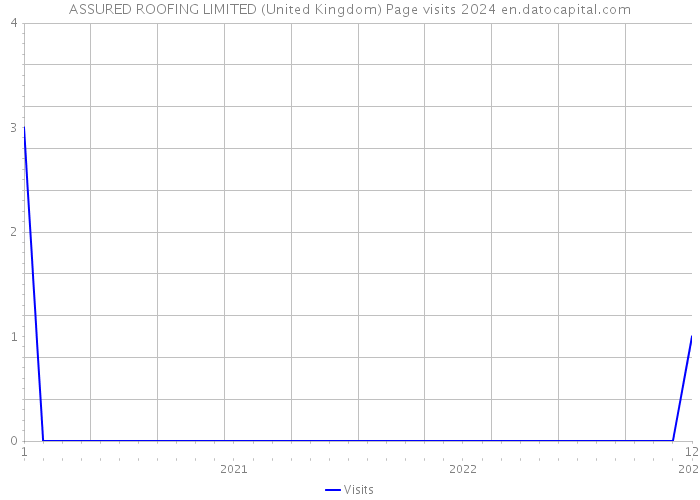 ASSURED ROOFING LIMITED (United Kingdom) Page visits 2024 