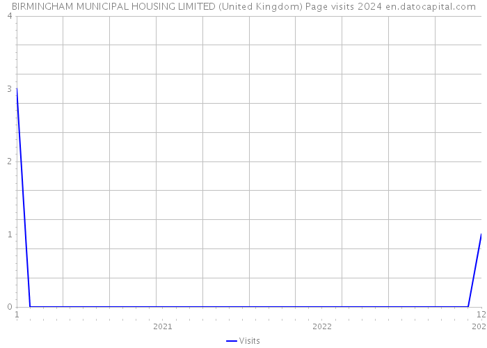 BIRMINGHAM MUNICIPAL HOUSING LIMITED (United Kingdom) Page visits 2024 