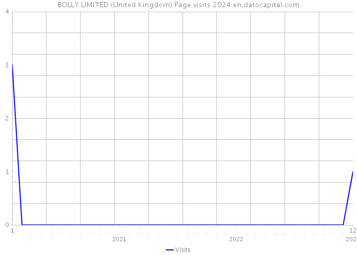 BOLLY LIMITED (United Kingdom) Page visits 2024 