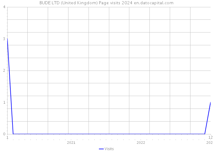 BUDE LTD (United Kingdom) Page visits 2024 