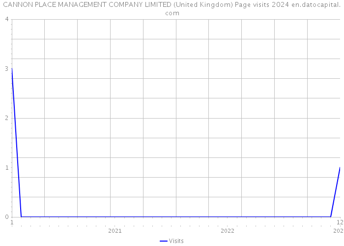 CANNON PLACE MANAGEMENT COMPANY LIMITED (United Kingdom) Page visits 2024 