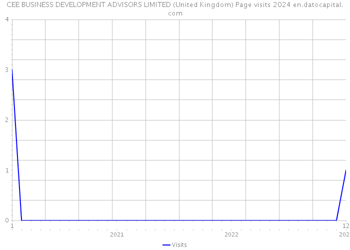 CEE BUSINESS DEVELOPMENT ADVISORS LIMITED (United Kingdom) Page visits 2024 