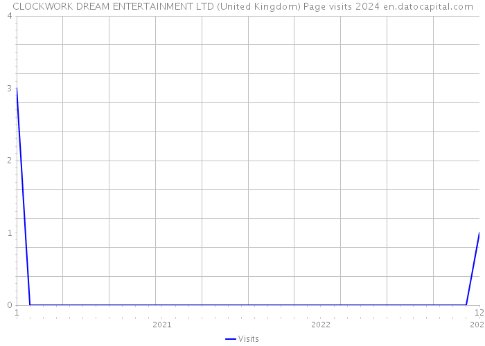 CLOCKWORK DREAM ENTERTAINMENT LTD (United Kingdom) Page visits 2024 