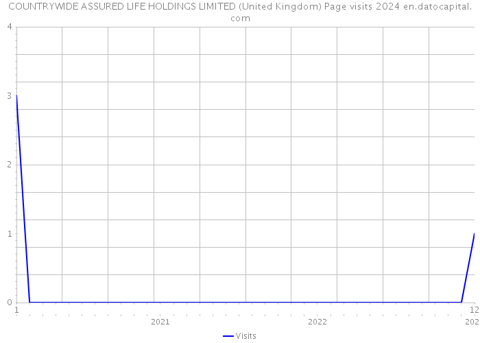 COUNTRYWIDE ASSURED LIFE HOLDINGS LIMITED (United Kingdom) Page visits 2024 