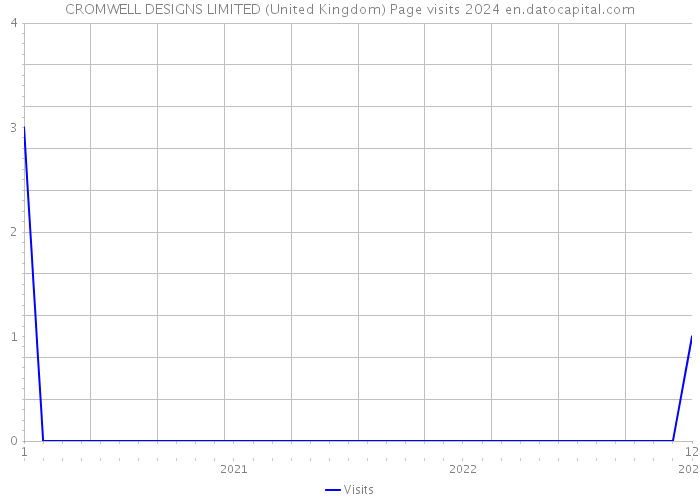 CROMWELL DESIGNS LIMITED (United Kingdom) Page visits 2024 