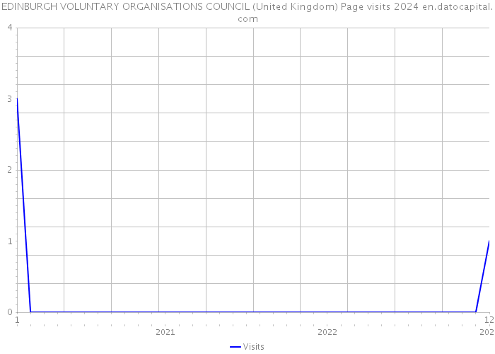 EDINBURGH VOLUNTARY ORGANISATIONS COUNCIL (United Kingdom) Page visits 2024 
