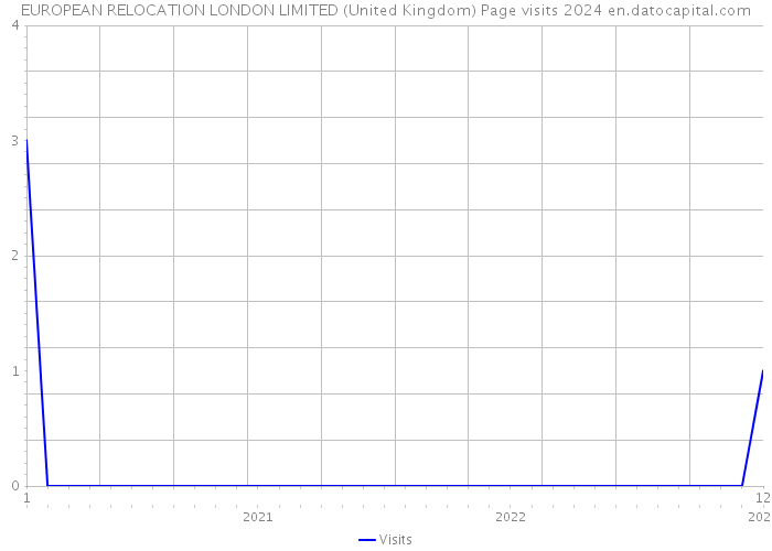 EUROPEAN RELOCATION LONDON LIMITED (United Kingdom) Page visits 2024 