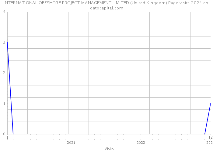 INTERNATIONAL OFFSHORE PROJECT MANAGEMENT LIMITED (United Kingdom) Page visits 2024 