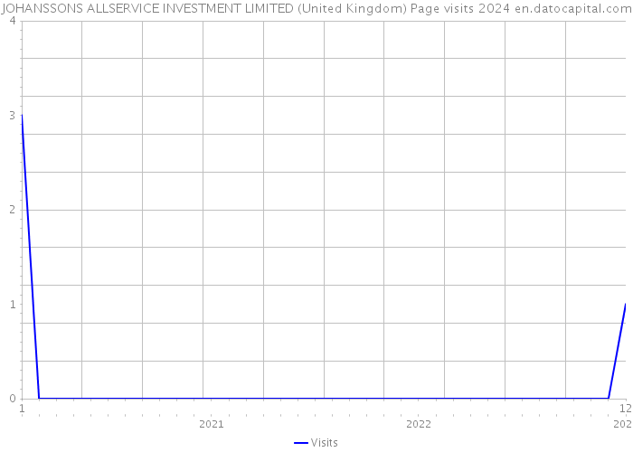 JOHANSSONS ALLSERVICE INVESTMENT LIMITED (United Kingdom) Page visits 2024 