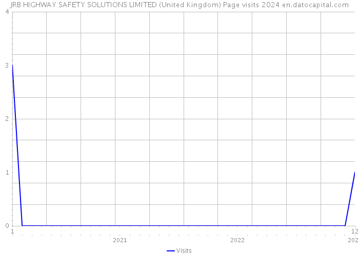 JRB HIGHWAY SAFETY SOLUTIONS LIMITED (United Kingdom) Page visits 2024 
