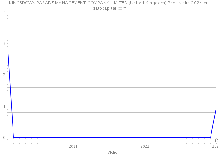 KINGSDOWN PARADE MANAGEMENT COMPANY LIMITED (United Kingdom) Page visits 2024 
