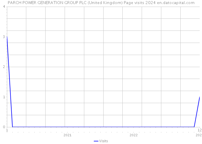 PARCH POWER GENERATION GROUP PLC (United Kingdom) Page visits 2024 