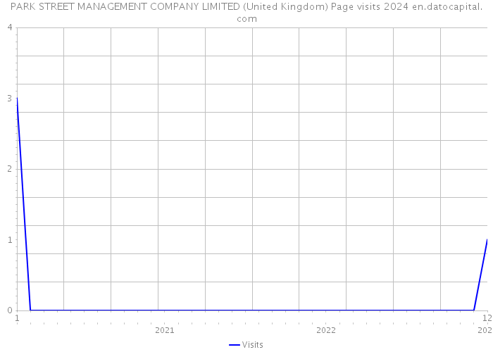 PARK STREET MANAGEMENT COMPANY LIMITED (United Kingdom) Page visits 2024 