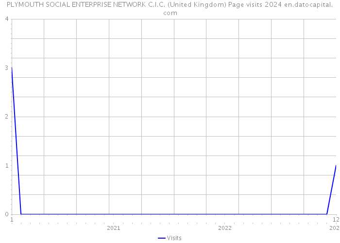 PLYMOUTH SOCIAL ENTERPRISE NETWORK C.I.C. (United Kingdom) Page visits 2024 