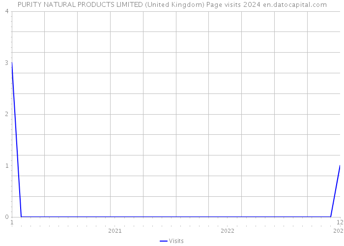 PURITY NATURAL PRODUCTS LIMITED (United Kingdom) Page visits 2024 