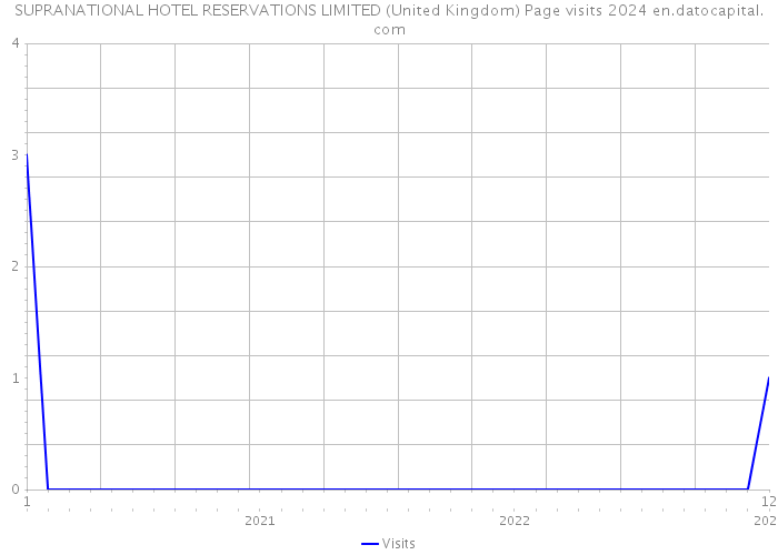 SUPRANATIONAL HOTEL RESERVATIONS LIMITED (United Kingdom) Page visits 2024 