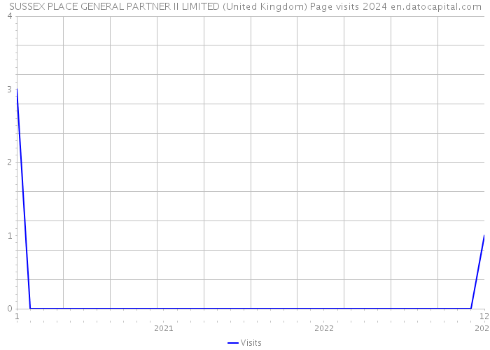 SUSSEX PLACE GENERAL PARTNER II LIMITED (United Kingdom) Page visits 2024 