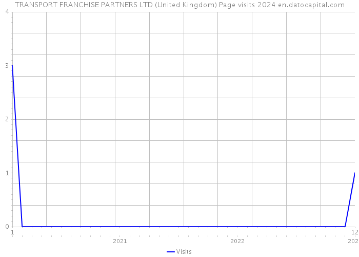 TRANSPORT FRANCHISE PARTNERS LTD (United Kingdom) Page visits 2024 
