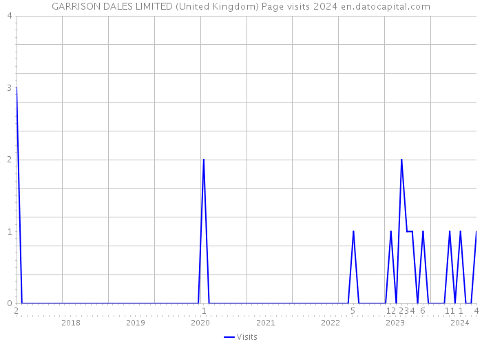 GARRISON DALES LIMITED (United Kingdom) Page visits 2024 