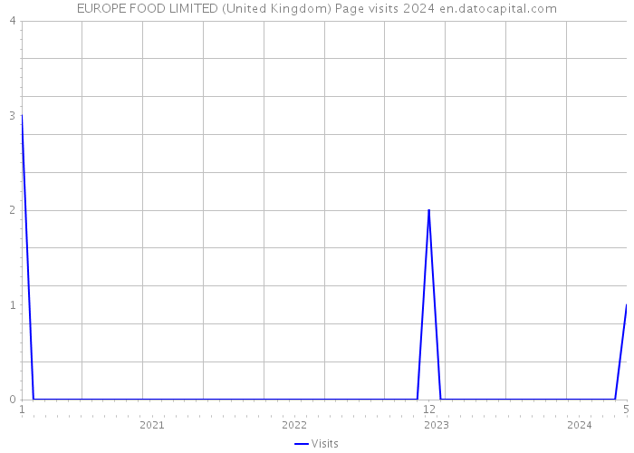 EUROPE FOOD LIMITED (United Kingdom) Page visits 2024 