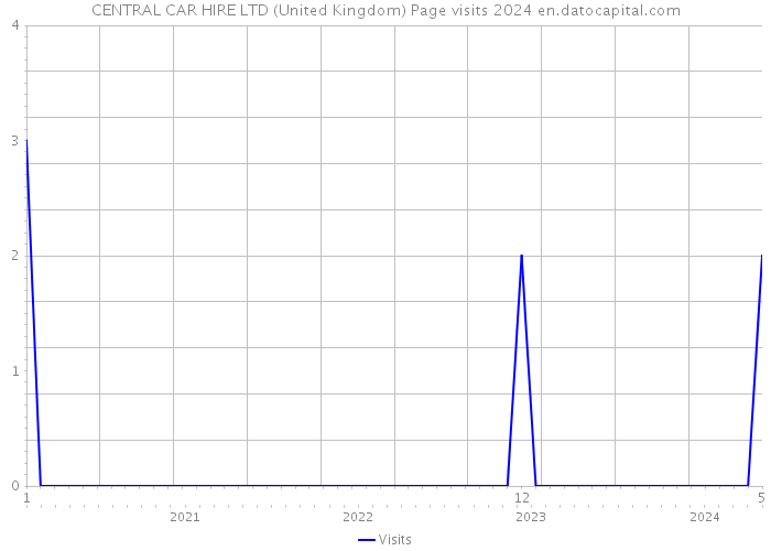 CENTRAL CAR HIRE LTD (United Kingdom) Page visits 2024 