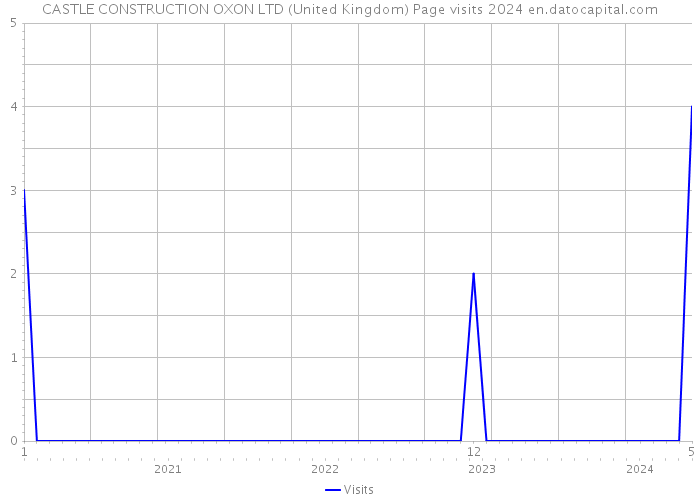 CASTLE CONSTRUCTION OXON LTD (United Kingdom) Page visits 2024 