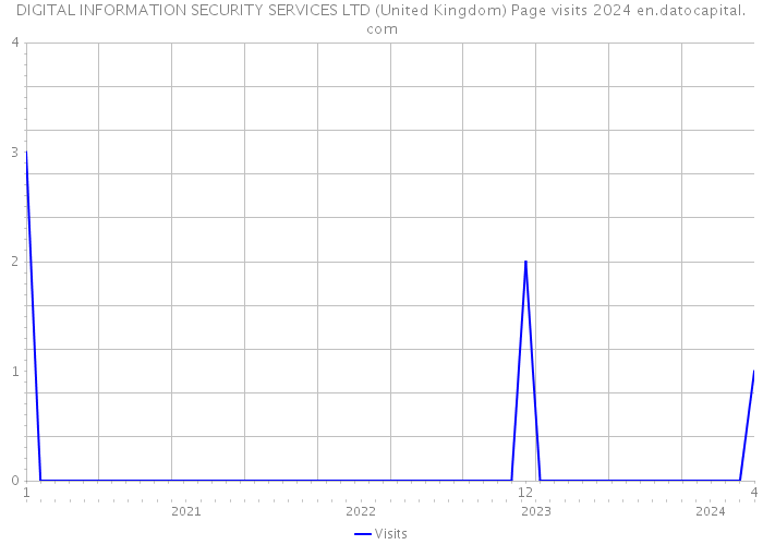 DIGITAL INFORMATION SECURITY SERVICES LTD (United Kingdom) Page visits 2024 