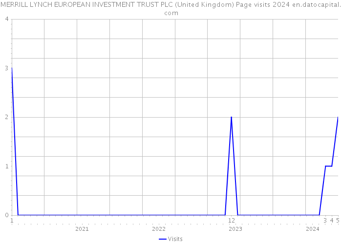 MERRILL LYNCH EUROPEAN INVESTMENT TRUST PLC (United Kingdom) Page visits 2024 