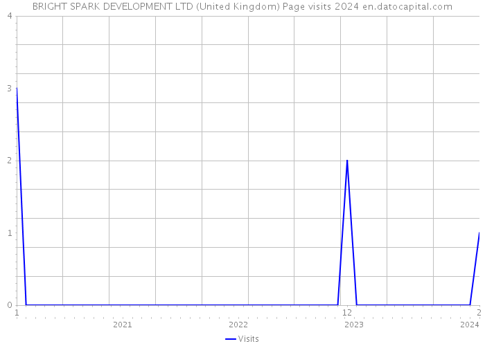 BRIGHT SPARK DEVELOPMENT LTD (United Kingdom) Page visits 2024 