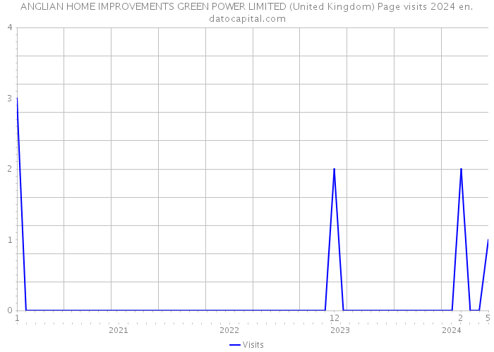 ANGLIAN HOME IMPROVEMENTS GREEN POWER LIMITED (United Kingdom) Page visits 2024 