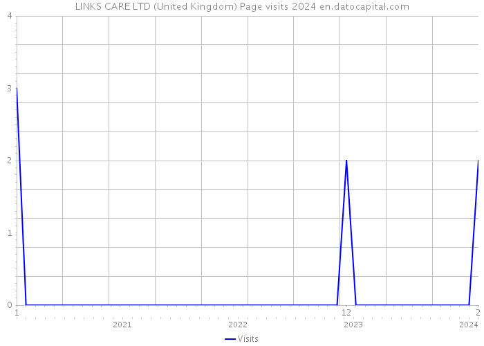 LINKS CARE LTD (United Kingdom) Page visits 2024 