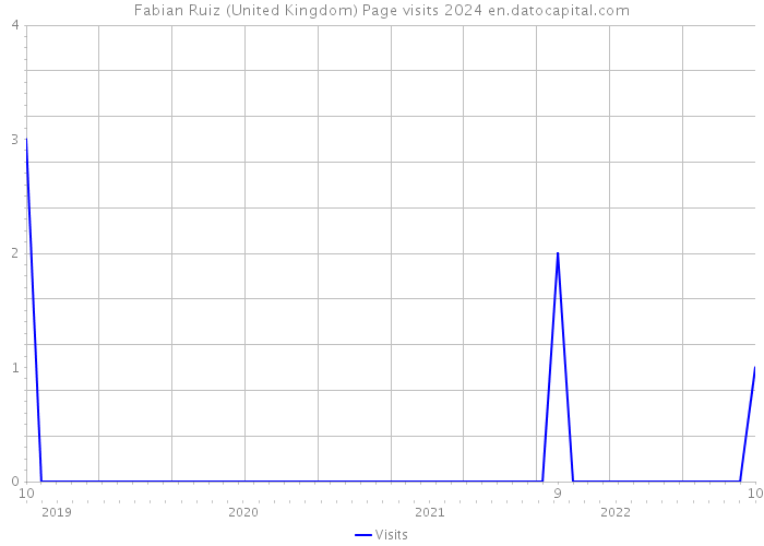 Fabian Ruiz (United Kingdom) Page visits 2024 