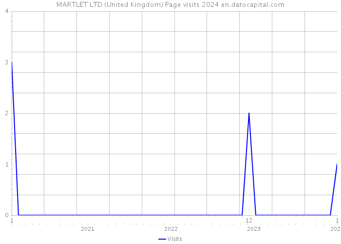 MARTLET LTD (United Kingdom) Page visits 2024 