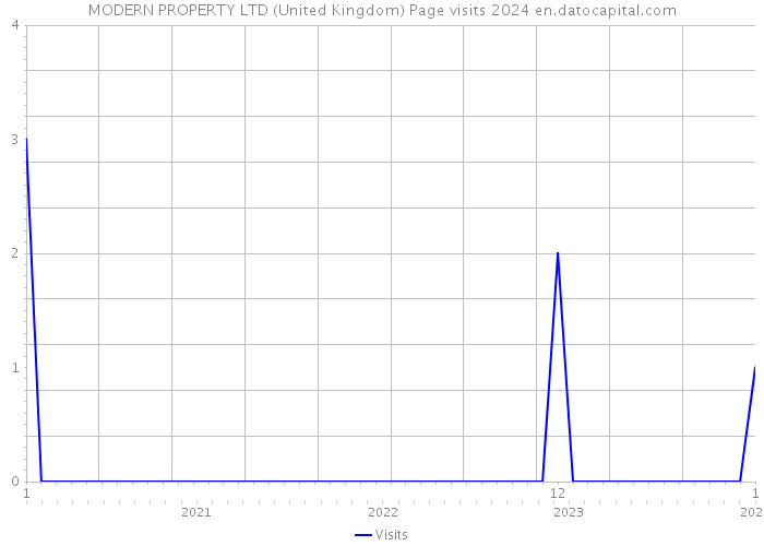 MODERN PROPERTY LTD (United Kingdom) Page visits 2024 